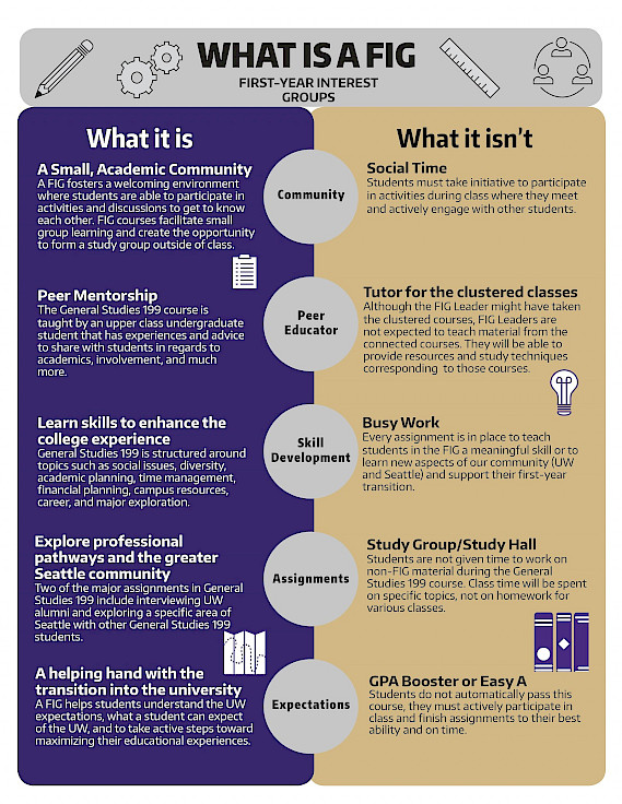 Infographic describing what a FIG is, "What is a FIG? What it is: A small, academic community, peer mentorship, learn skills to enhance the college experience, explore professional pathways and the greater Seattle community, a helping hand with the transition into the university. What it isn't: Social time, tutor for clustered classes, busy work, study group/study hall, GPA booster or Easy A"